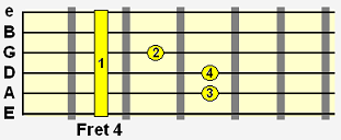 A flat major (Ab) movable chord shape