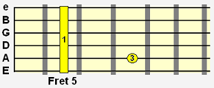 A minor 7 (Am7) movable chord shape