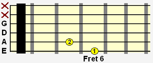 B flat major (Bb) open chord (capo)