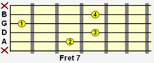 C dominant 7 (C7) (inv) movable chord shape