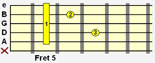 D minor 7 (Dm7) movable chord shape