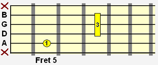 D major movable chord shape
