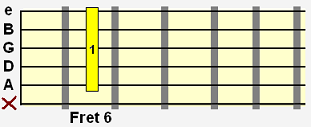 E flat 9 suspended 4 (Eb9sus4) movable chord shape