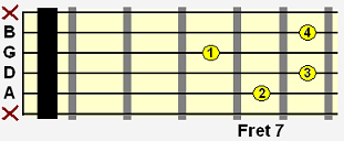 E diminished 7 (Edim7) movable chord shape