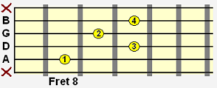 F major 7 (Fmaj7) movable chord shape