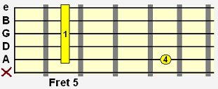 F major 9 (Fmaj9) movable chord shape