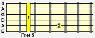 A minor 7 added 11 (Am7add11) open chord