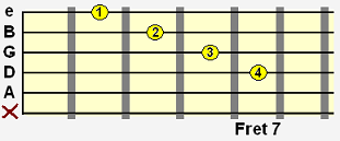 A major 7 (Amaj7) movable chord shape