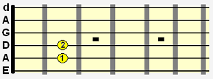 E minor 7 added 11 (Em7add11) open chord