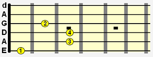 F major added 6 (Fadd6) open chord