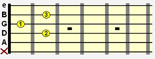 A major 7 (Amaj7) open chord