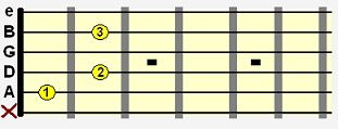 B flat diminished 7 (Bbdim7) open chord